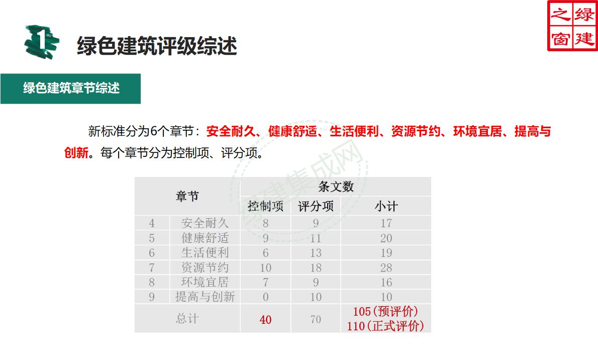 【设计】绿建新国标2019版基本级详解以及对专业设计师具体要求