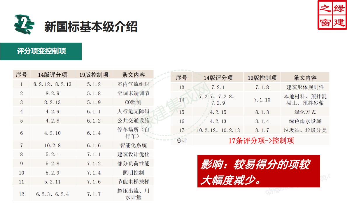 【设计】绿建新国标2019版基本级详解以及对专业设计师具体要求