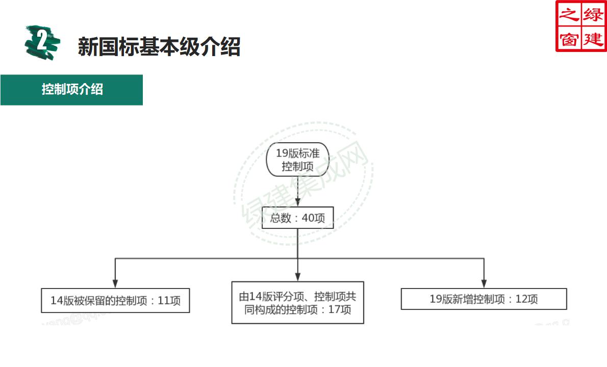 【设计】绿建新国标2019版基本级详解以及对专业设计师具体要求