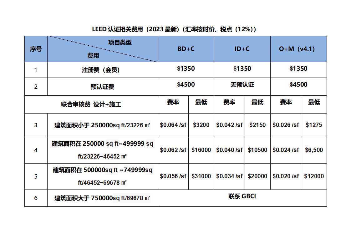 2023-WELL和LEED 认证相关费用查询