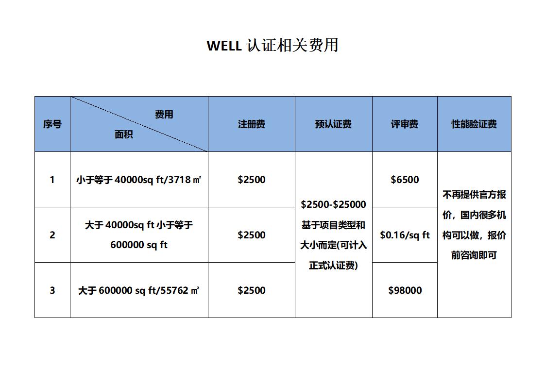 2023-WELL和LEED 认证相关费用查询