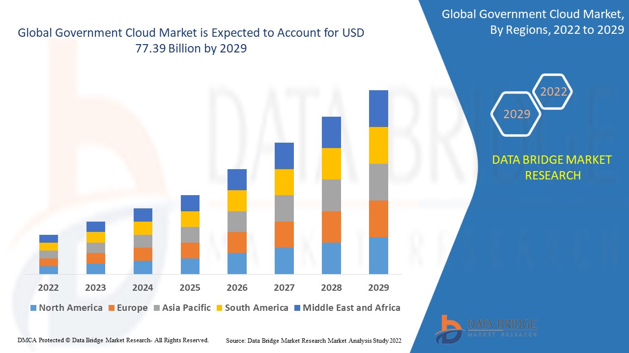 Government Cloud Market