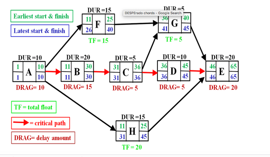 CPM diagram