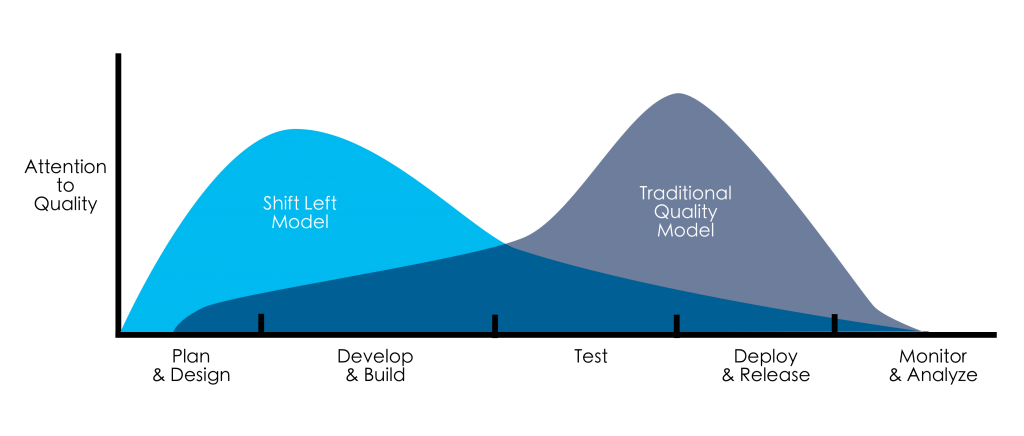 An area chart comparing the Shift Left and Traditional Quality models.