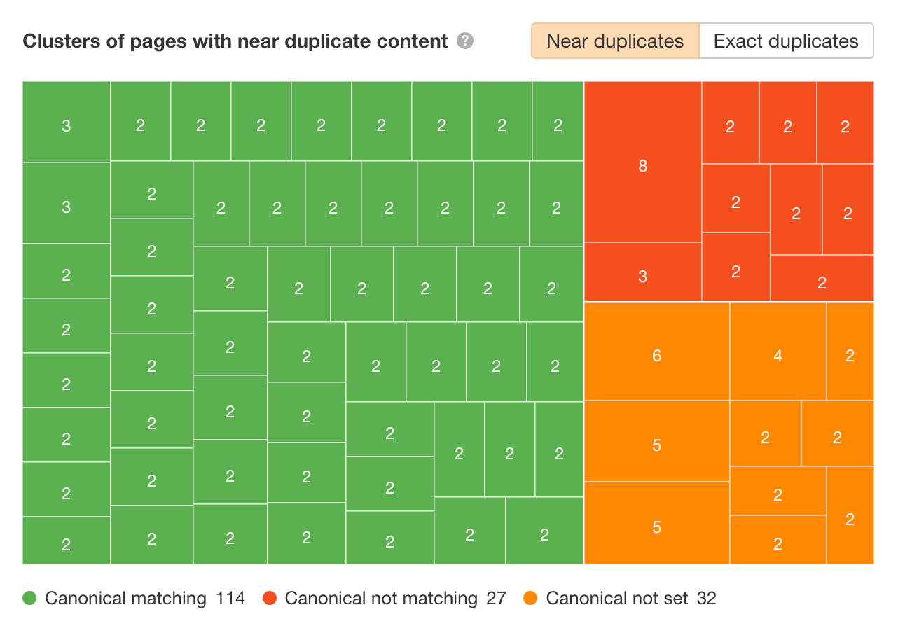 Graphique des pages en double dans Site Audit d'Ahrefs