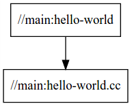 กราฟการขึ้นต่อกันสำหรับ hello-world จะแสดงเป้าหมายเดียวที่มีไฟล์แหล่งที่มาเดียว
