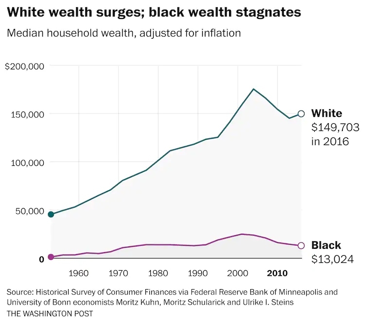 Wealth Inequality Gap