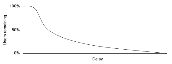 Chart showing the percent of users remaining decreasing as the delay increases