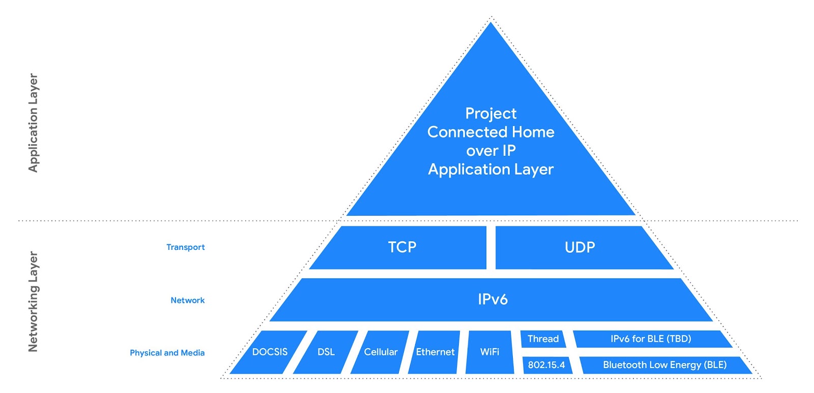 Diagram piramida yang menunjukkan layer Aplikasi Project Connected Home over IP