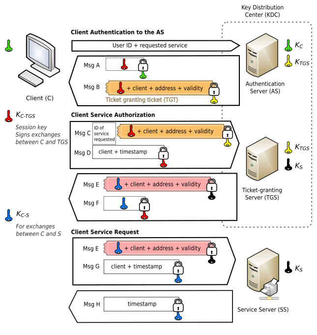 Kerberos Handshake