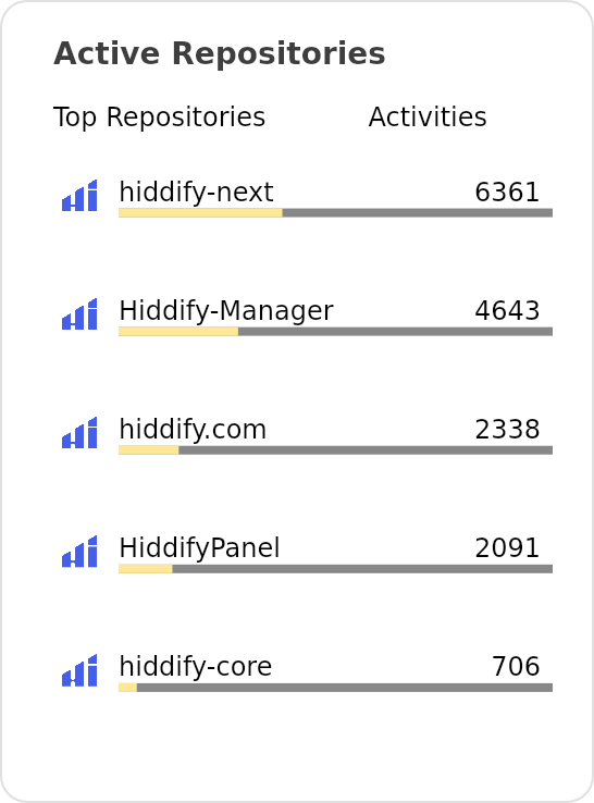 Active repos of hiddify