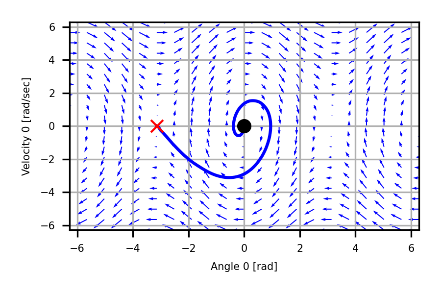 phase-plane