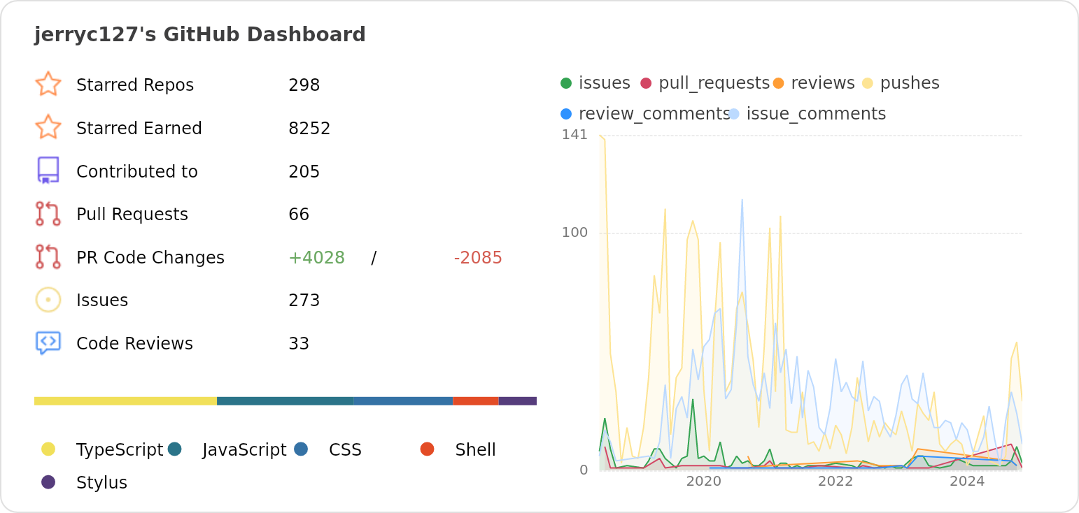 Dashboard stats of @jerryc127