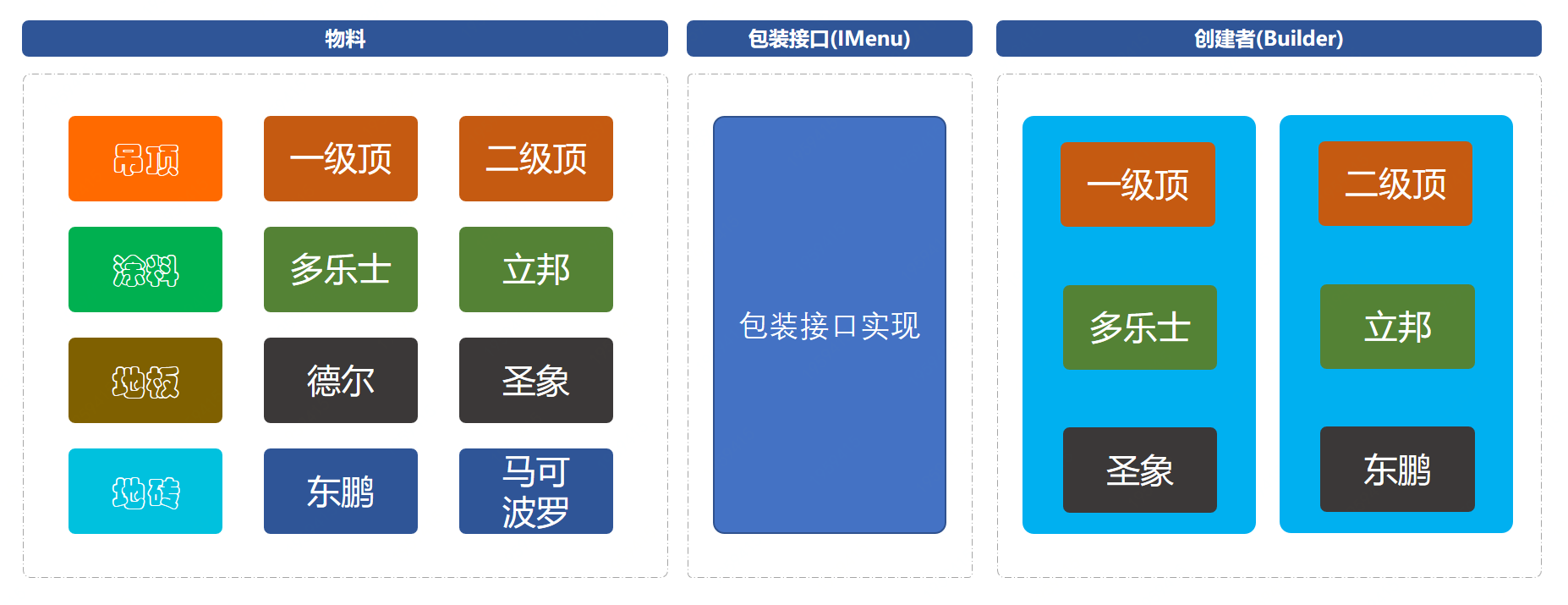 建造者模型结构