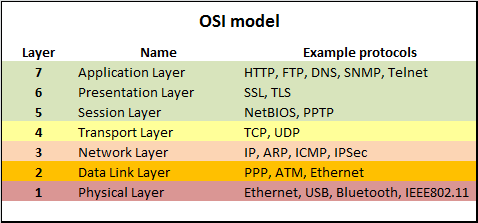 OSI Model