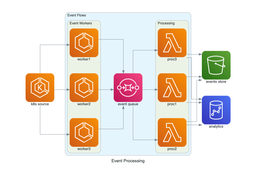 event processing