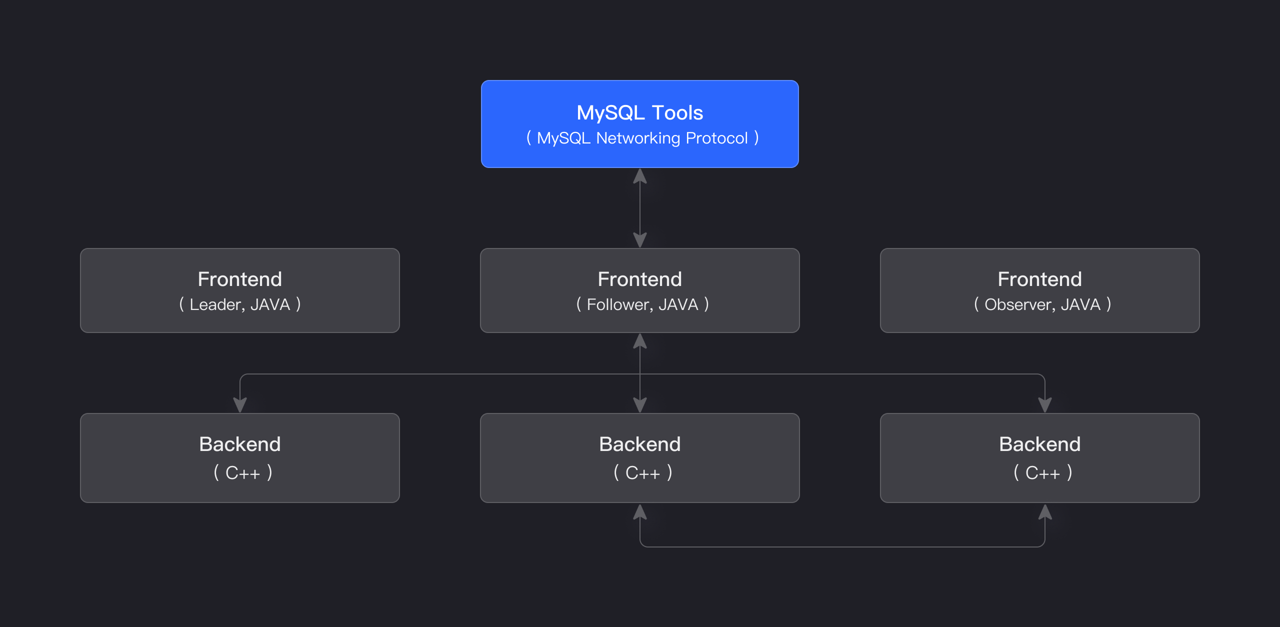 The overall architecture of Apache Doris