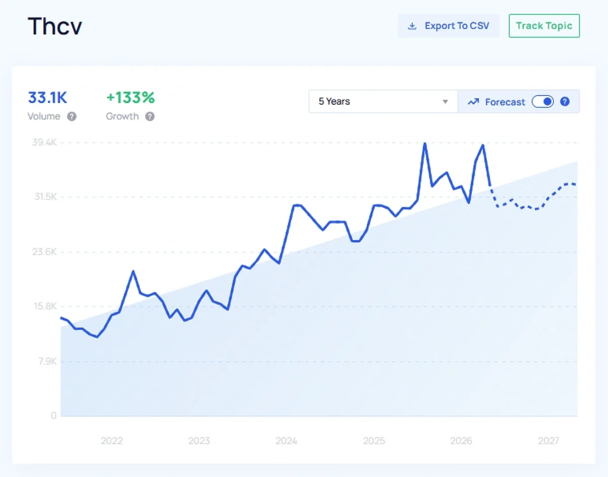 The trend graph for THCV shows an exploding trend with a positive one-year forecast