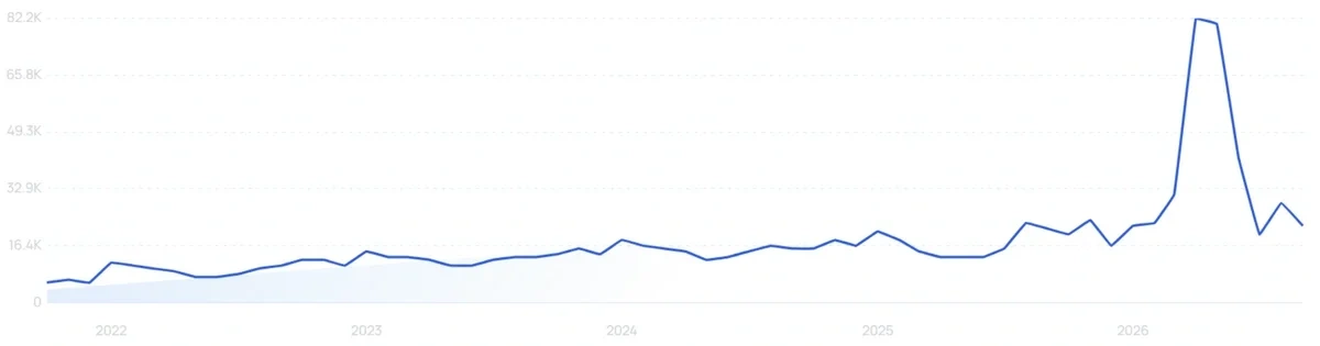 "Boucle chair" growth chart