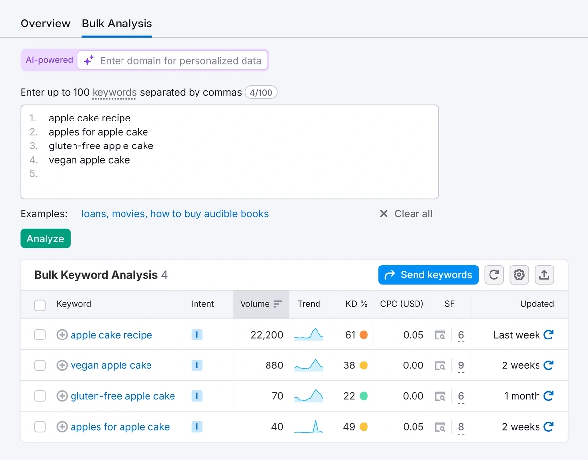 Bulk analysis for a keyword cluster