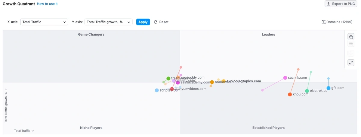 Semrush Growth Quadrant