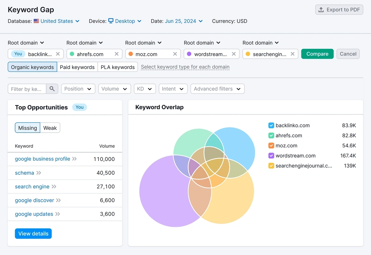 Keyword Overlap chart for example domains and competitors
