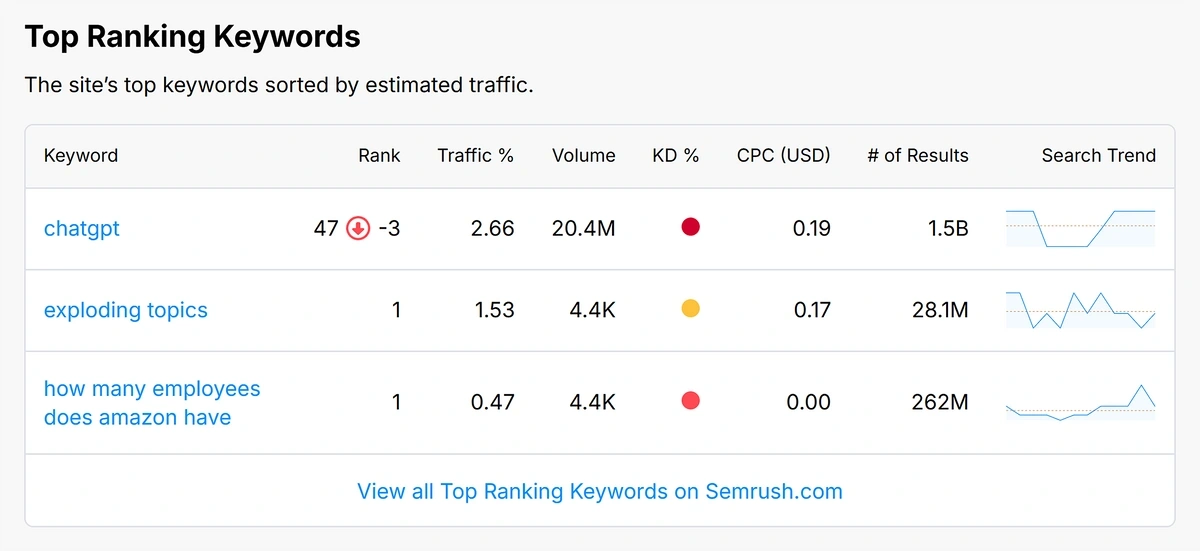 Ranking keywords, referring domains, and backlink charts