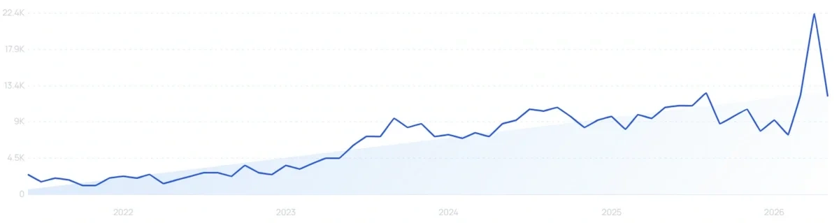 "Rucking backpack" growth chart