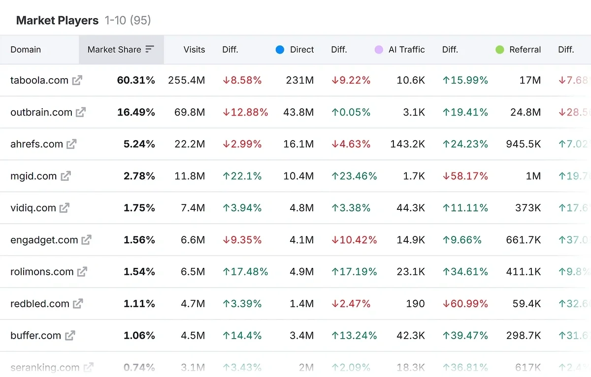 Semrush Market Overview Market Players section