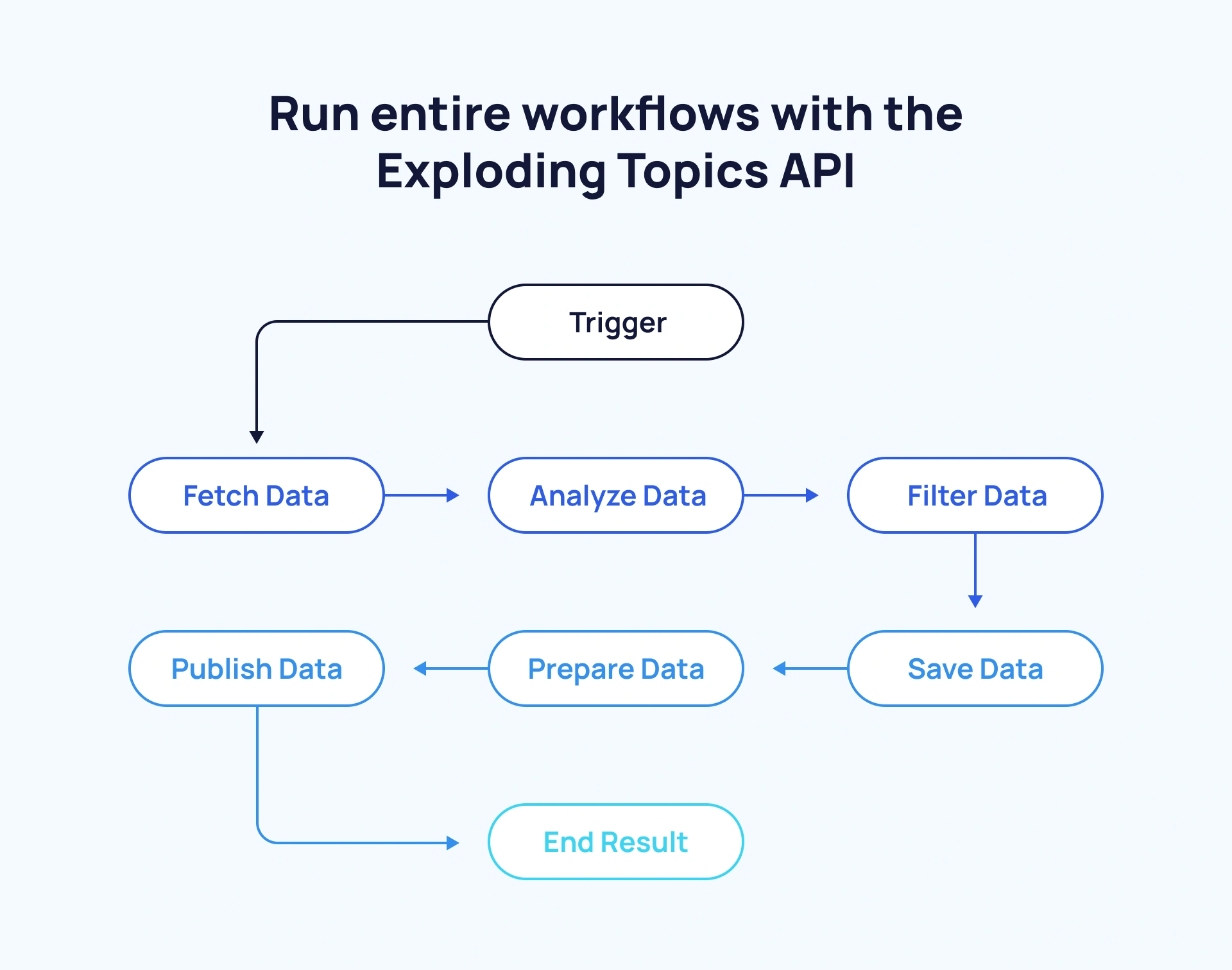 The Exploding Topics API: The Engine Behind It All graphic