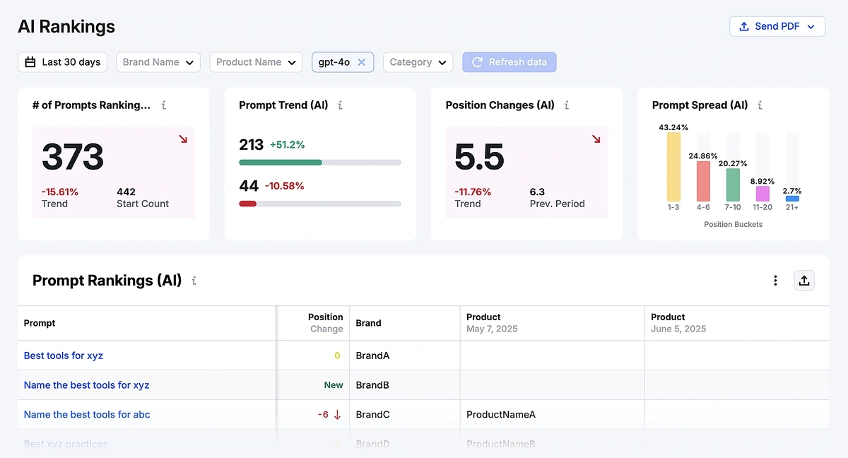 Semrush Enterprise – AI rankings