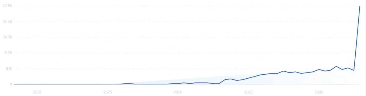 "GLP-1 supplement" growth chart