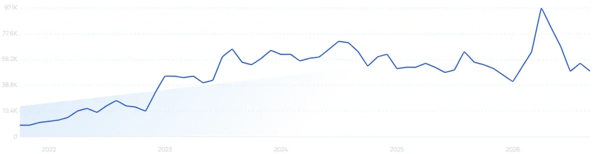 "Hair wax stick" growth chart