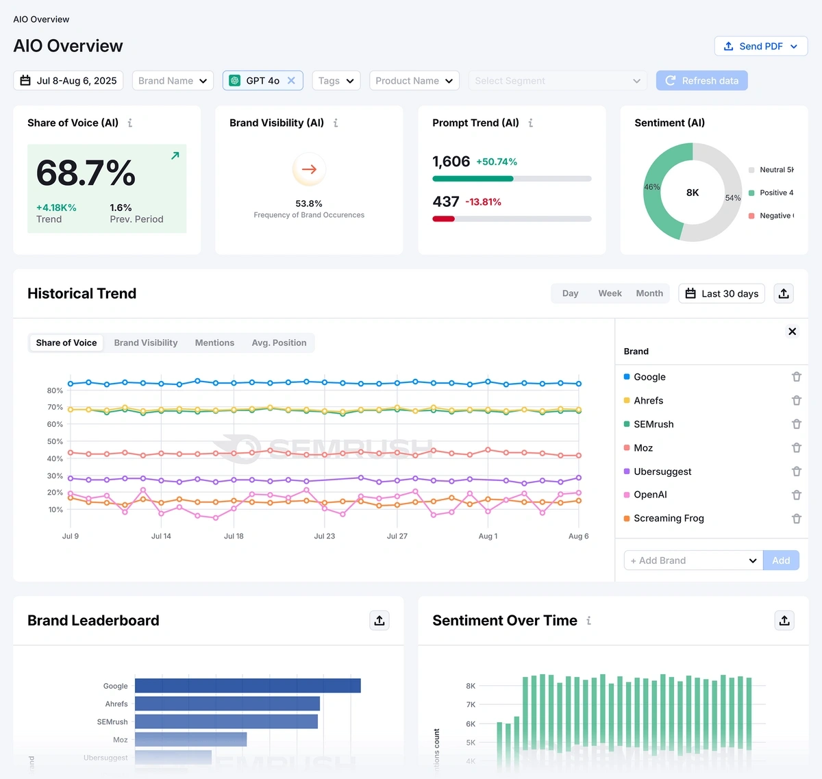 Semrush Enterprise AIO
