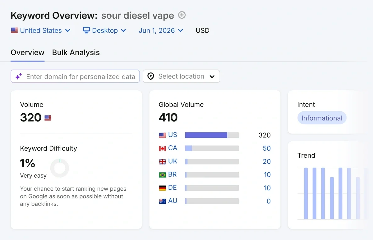 The Semrush Keyword Overview page displays volume and difficulty for Sour Diesel Vape