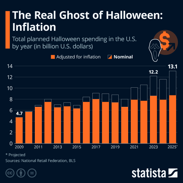 The Real Ghost of Halloween: Inflation - Infographic