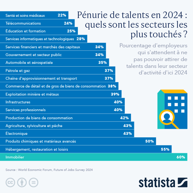 Pénurie de talents en 2024 : quels sont les secteurs les plus touchés ? - Infographie