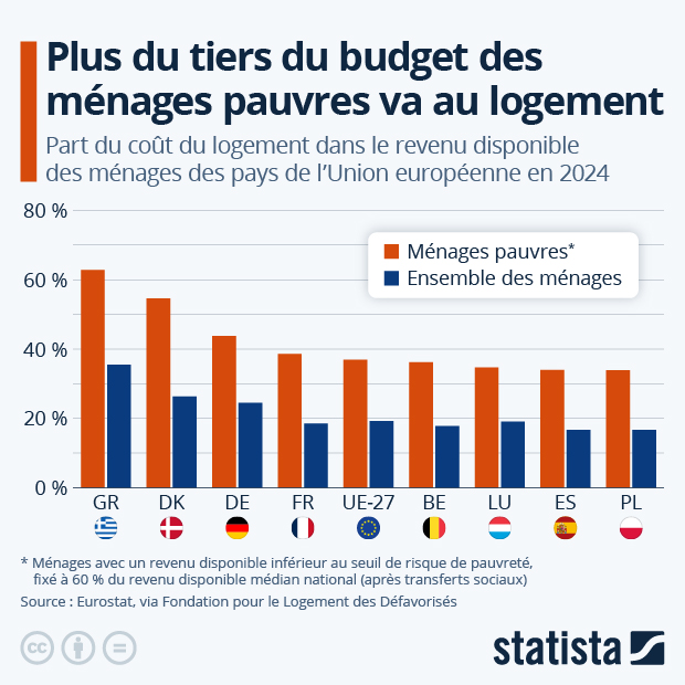 Crise du coût des logements : les ménages les plus pauvres frappés de plein fouet - Infographie