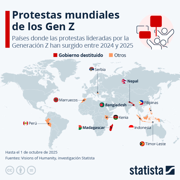 Los Gen Z lideran protestas en el mundo - Infografía