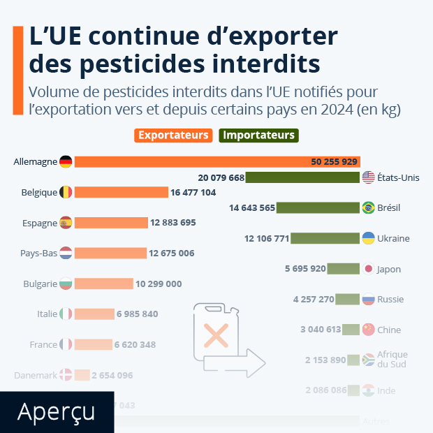 L'UE continue d'exporter des milliers de tonnes de pesticides interdits - Infographie