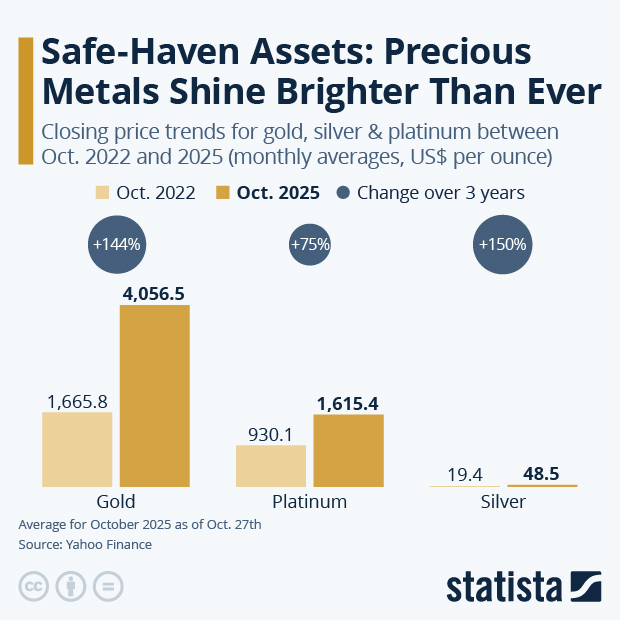 Safe-Haven Assets: Precious Metals Shine Brighter Than Ever - Infographic
