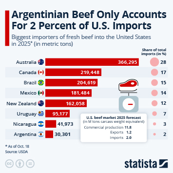 Infographic - Argentinian Beef Only Accounts For 2 Percent of U.S. Imports