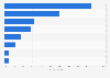 Share of users worldwide accessing the internet in 2nd quarter 2025, by device