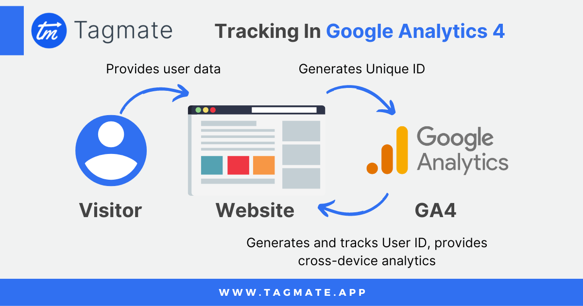 when does the google analytics tracking code send an event hit to analytics?	