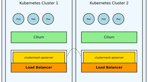 Multi-Cluster with Cilium on Civo cloud