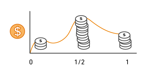 กราฟแสดงค่าใช้จ่าย AWS ที่เพิ่มขึ้น/ลดลงตามความจำเป็นเมื่อเวลาผ่านไป