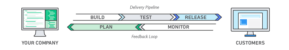 Définition du modèle DevOps