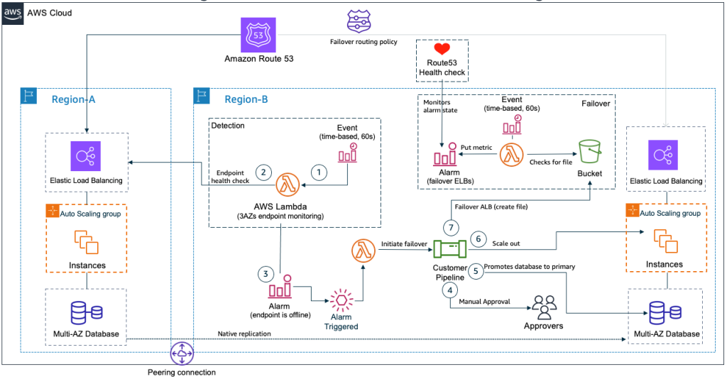 The Pilot Light scenario for a 3-tier application that has application servers and a database deployed in two Regions