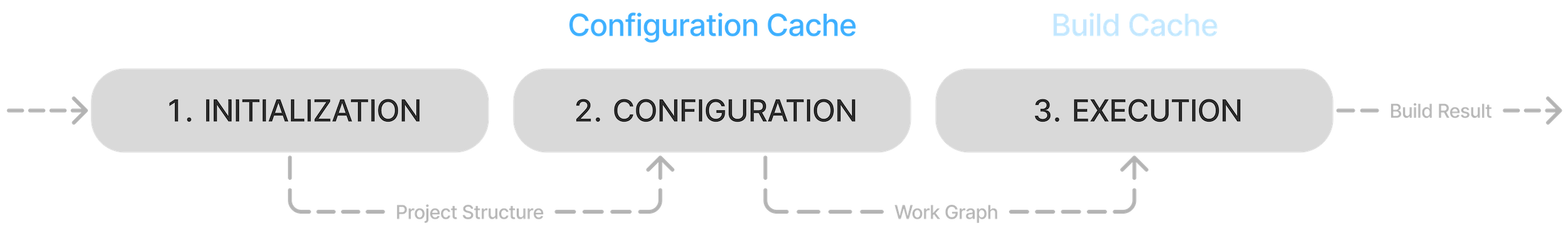 configuration cache 4