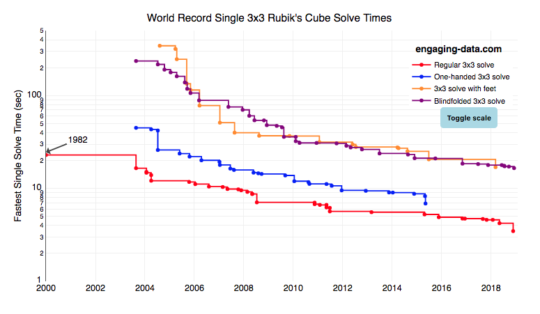 Rubik's cube world record graph